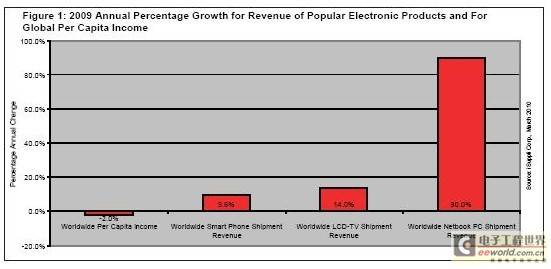 2009年全球電子產品銷售額持續增長，市場展現強勁韌性